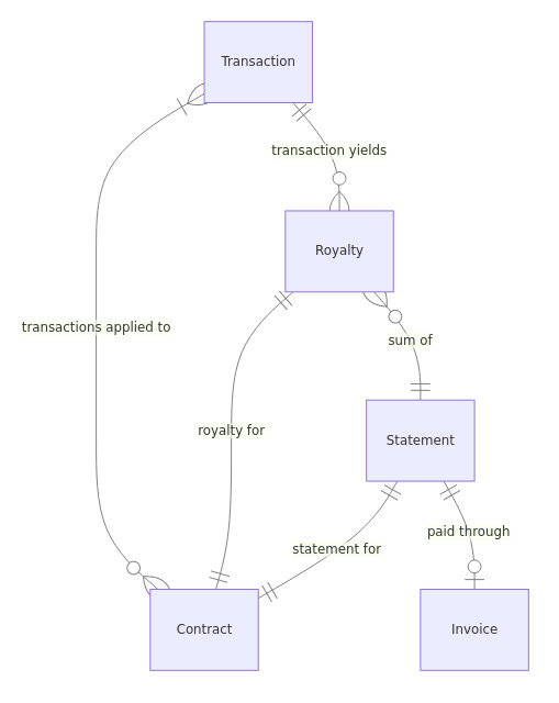 Learning Business Domains | Miles Possing's Blog